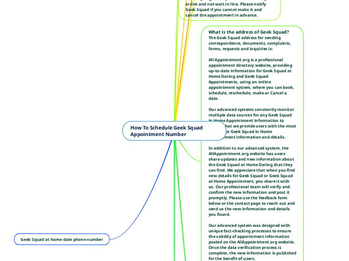 How To Schedule Geek Squad Appointment Num... Mind Map